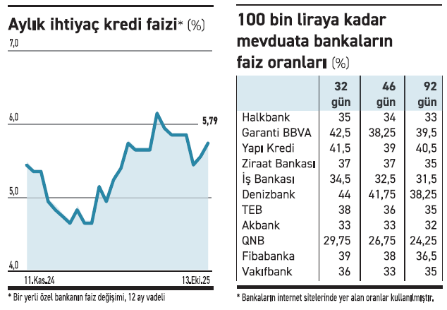 Mevduat ve kredi faizleri sıkılığı fiyatlıyor - Resim : 1
