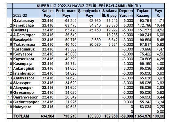 Azalan Havuz Gelirleri, Dengesiz Rekabeti Artırdı! - Resim : 1