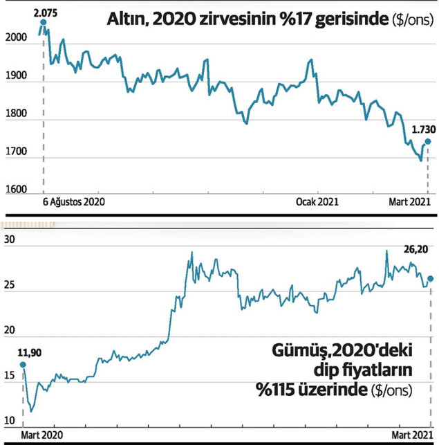 Altın ve gümüş de ‘süper döngü’ rallisine katılacak - Resim : 1