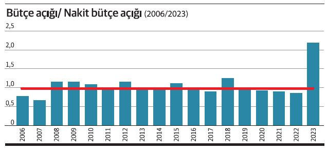 Nakit bütçe ve bütçe açıkları: Neden bu kadar farklılar? - Resim : 1