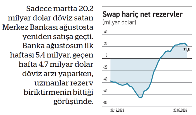 Rezervlerde artış döneminin artık sonuna mı gelindi? - Resim : 1