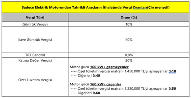 Otomotiv sektöründeki yatırıma ithalat teşvikleri - Resim : 1