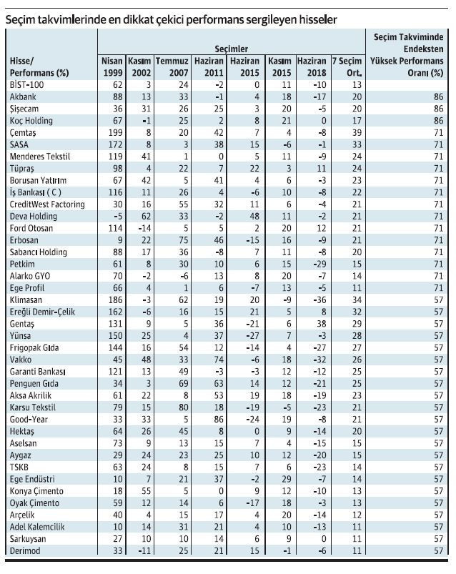 Seçim dönemlerinin hisseleri - Resim : 1