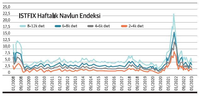 Koster piyasasında düşüş hızlandı - Resim : 1