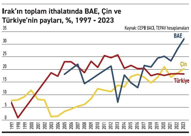 Haftanın ekonomi politiği: Çin ihracatta vites yükseltiyor; tehlike çanları çalıyor - Resim : 1
