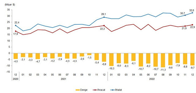 Dış ticaret a&ccedil;ığı 2022'de y&uuml;zde 137 arttı - Resim : 3