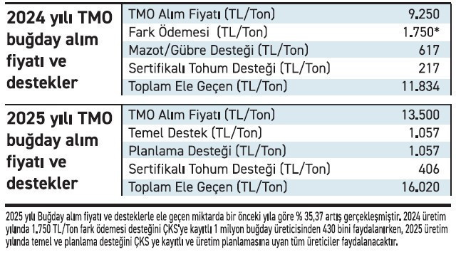 Buğday fiyatı ve kafa karıştıran destekleme hesabı - Resim : 1