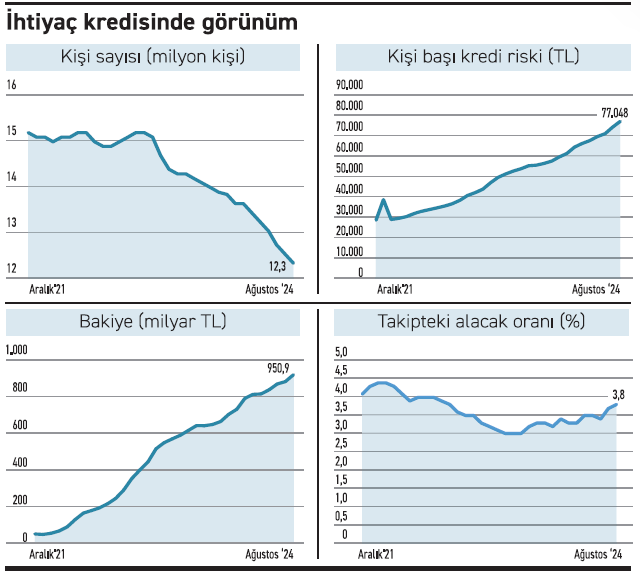 ‘İhtiyaç’ azaldı, takip rekorda - Resim : 1