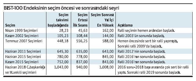 Seçim dönemlerinin hisseleri - Resim : 2