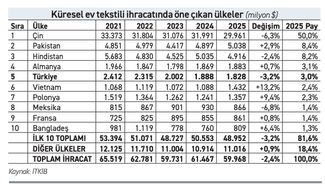 Ev tekstili, Çin gölgesinde kalan pazarlara açılacak - Resim : 1
