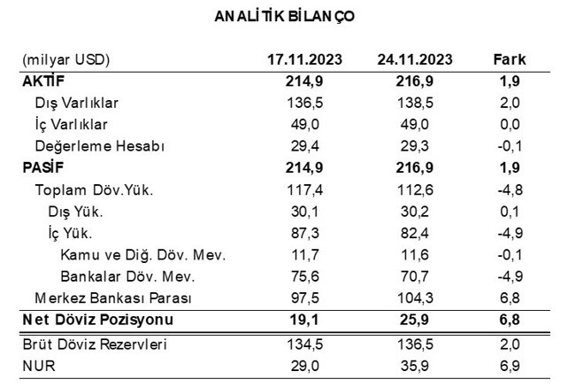 TCMB&rsquo;nin br&uuml;t rezervleri tarihi zirvesine y&uuml;kselecek - Resim : 1
