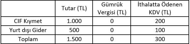 İthalata yeni bir gümrük vergisi: KDV - Resim : 1