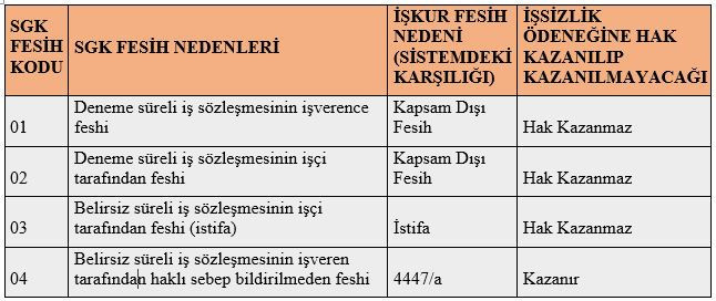 İşsizlik ödeneğine hak kazanmada fesih nedeninin (işten çıkış kodunun) önemi - Resim : 1