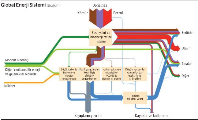 2050 hedeflerine ulaşılmasında ‘enerji teknolojileri’ anahtar, enerjide inovasyon şart - Resim : 1