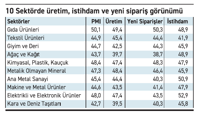 Gıda hariç, sanayide yeni siparişler geriliyor - Resim : 1
