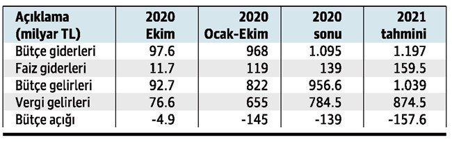 On aydan son aya 2020 bütçesi... - Resim : 1