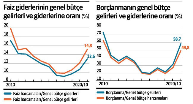 Bütçe harcamalarının yarısı borçlanmayla karşılanıyor - Resim : 1