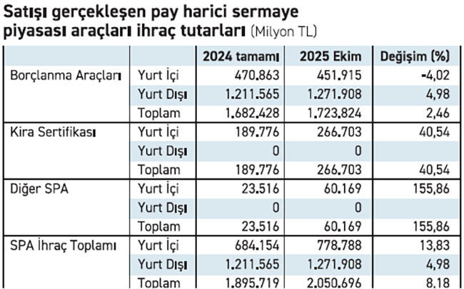 Tahvil borçlanması şimdiden 2024’ü aştı - Resim : 1