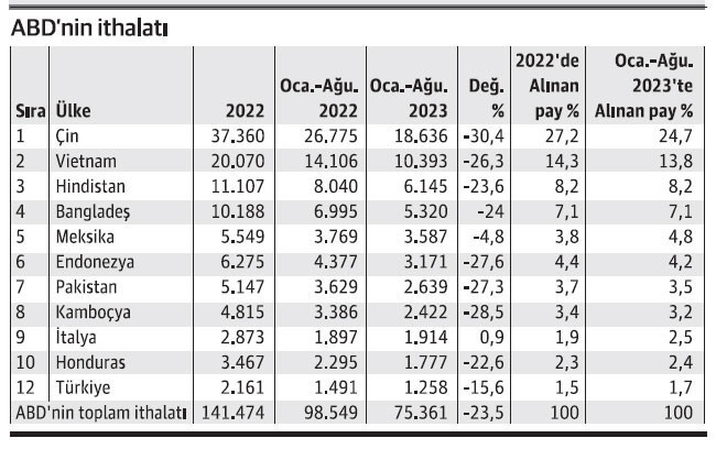 Tekstil ve hazır giyim ABD’de hedef yükseltti - Resim : 1