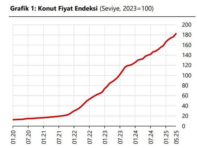 Konut fiyatlarında yükseliş mayısta enflasyonu geçti - Resim : 1