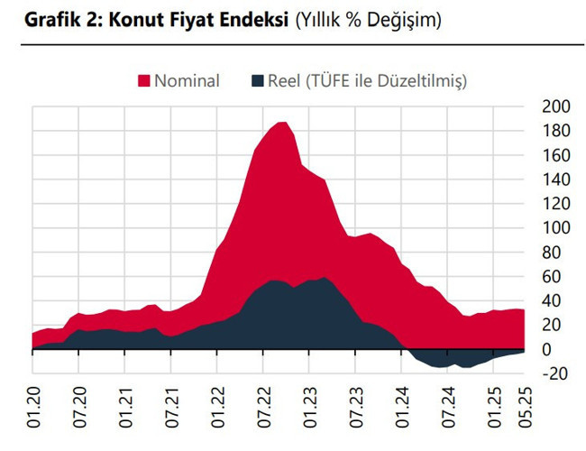 Konut fiyatlarında yükseliş mayısta enflasyonu geçti - Resim : 2
