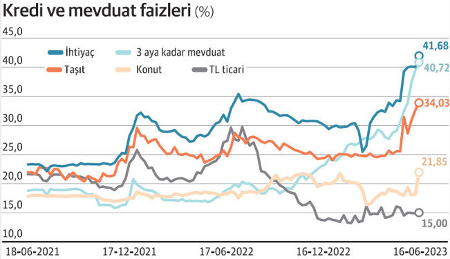 Mevduat faizleri gevşedi, tüketici kredi faizleri arttı - Resim : 1