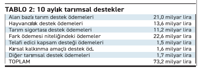 10 ayın tarım ve orman bütçe sonuçları hizmet mi, hezimet mi?... - Resim : 2