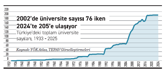 Üniversite sayımız son 25 yılda 73’ten 205’e çıktı - Resim : 2