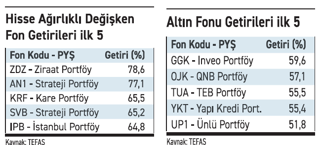 Yeni yılda borçlanma, teknoloji ve altın fonlarını daha çok konuşacağız - Resim : 2