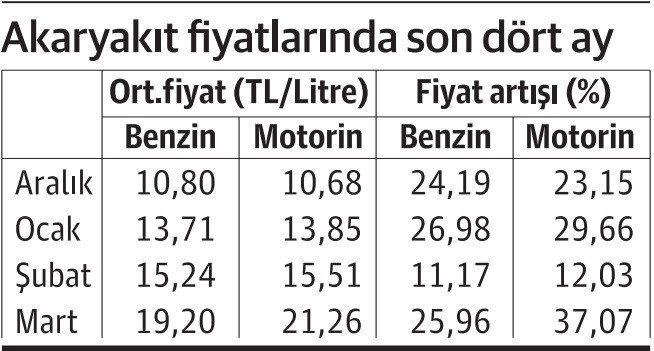 Mart enflasyonu &ccedil;ift haneye ge&ccedil;memek i&ccedil;in direniyor! - Resim : 1