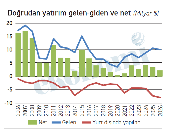 Doğrudan yatırım mı, gelir gelir! - Resim : 1