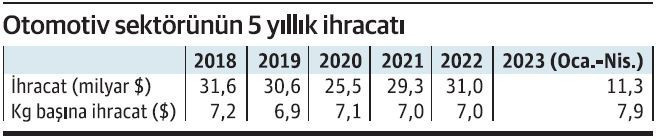 Otomotiv ihracatında gözler ertelenen taleplere çevrildi - Resim : 1