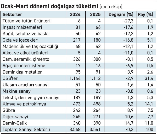 Garanti sınırına yaklaşan OSB, BOTAŞ’tan ‘anlayış’ isteyecek - Resim : 1