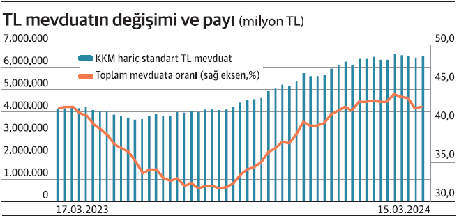 TL mevduatın yıldızı yeniden parlayacak mı? - Resim : 2