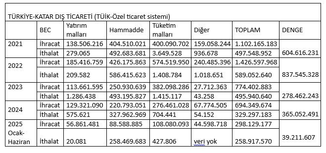 Türkiye Katar Serbest Ticaret Anlaşması yürürlüğe girdi - Resim : 1