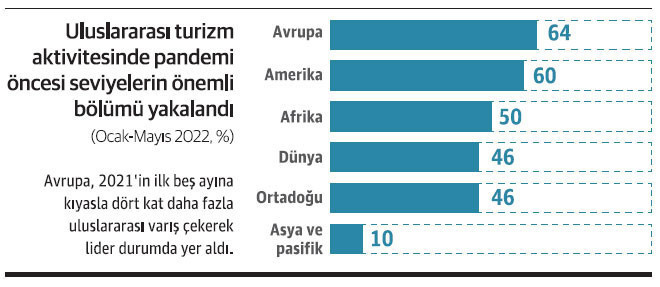 Turizmde zorluklara rağmen toparlanma güçlü - Resim : 1