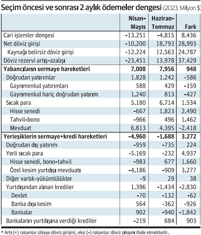 Sermaye hareketleri seçimler sonrasında ne kadar değişti? - Resim : 1