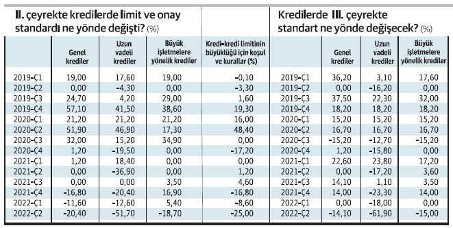 Uzun vadeli kredide sert daralma sinyali - Resim : 1
