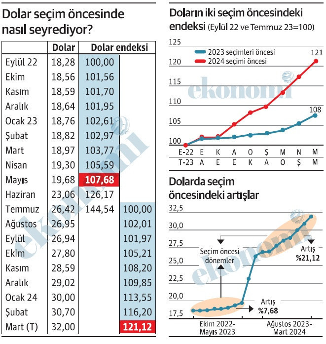 Döviz (normal koşullarda) seçimden sonra geçen yılki oranda artmaz! - Resim : 1