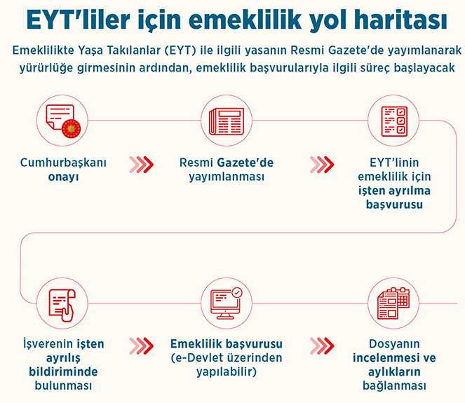 EYT başvurusu nasıl yapılır? Emeklilikte yapılması gereken işlemler neler? - Resim : 1