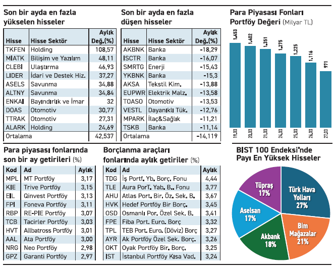 Sabit getiride mevduat öne çıkmaya başladı - Resim : 1
