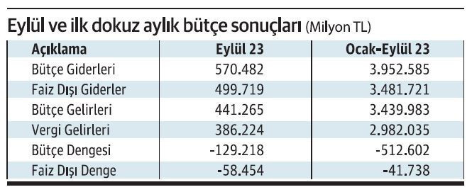 Bütçe yılın üçüncü çeyreği sonunda dikiş attı!.. - Resim : 1