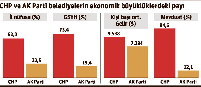 En büyük ekonomiye sahip illerin tamamı CHP’ye geçti - Resim : 1