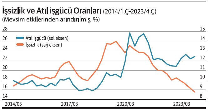 İşsizlik arttı mı azaldı mı? - Resim : 1