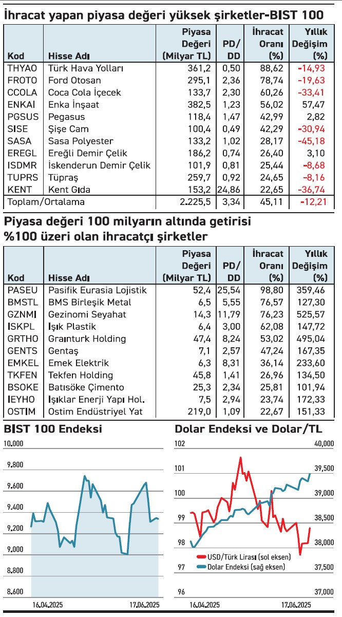 İhracat yapan şirketlerde küçükler pozitif ayrıştı - Resim : 2