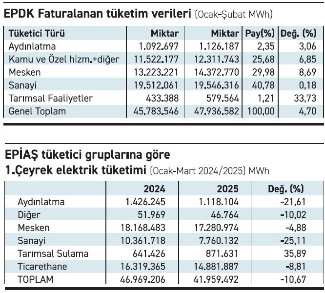 Sanayinin elektrik tüketiminde dikkat çeken düşüş eğilimi - Resim : 1