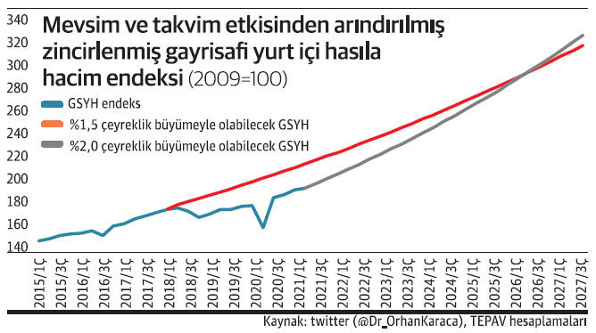 Yeşil büyüme de genişletici para ve maliye politikaları ister - Resim : 1