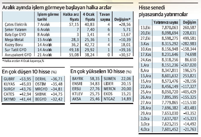 Borsadan 16 işlem gününde 1 milyonu aşkın yatırımcı kaçtı - Resim : 1