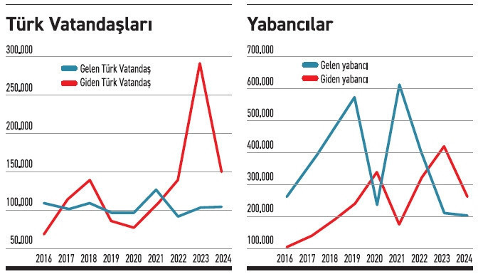 Gelen de azaldı, giden de… - Resim : 1