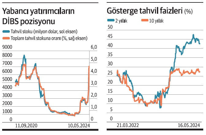 Tahvile 11 yılın en güçlü girişi - Resim : 1